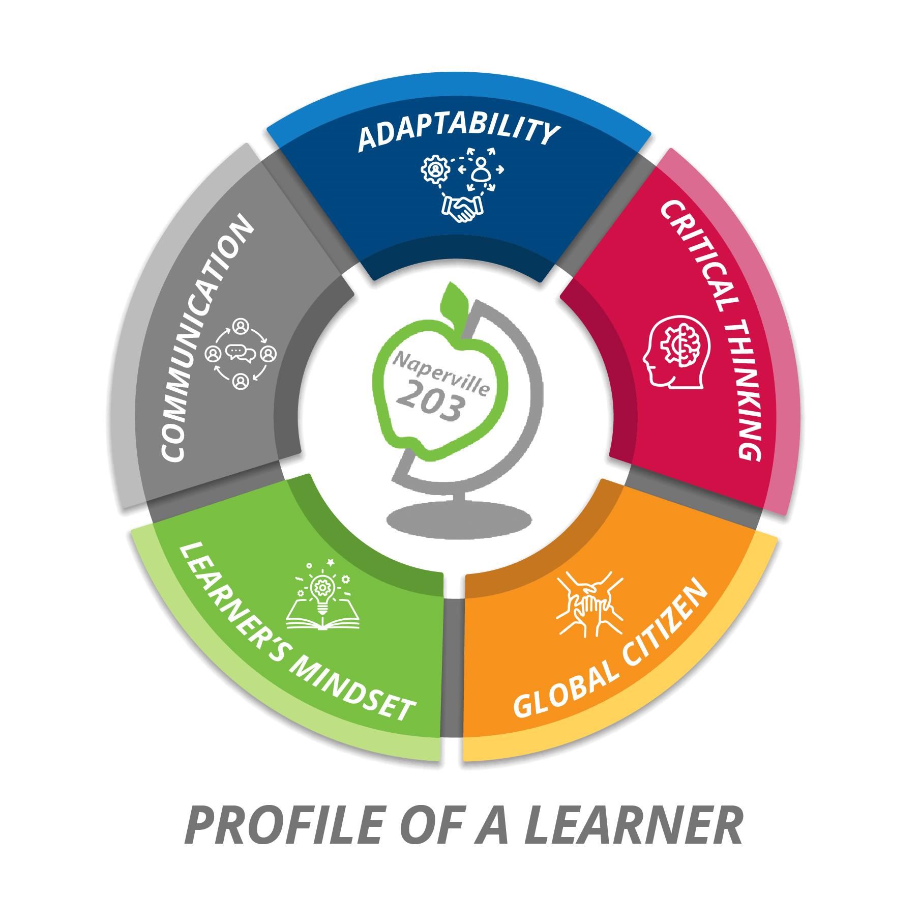 Profile of a Learner